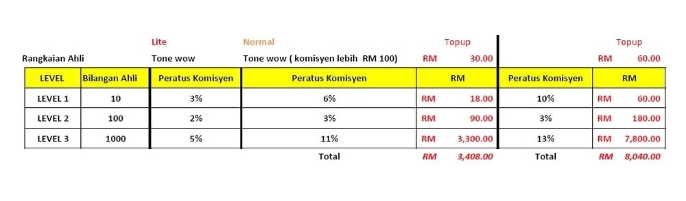 Cara Buat Duit dengan Simkad TONE Wow – Rahsia Jana Pendapatan Passive! 2 duplikasi komisen
