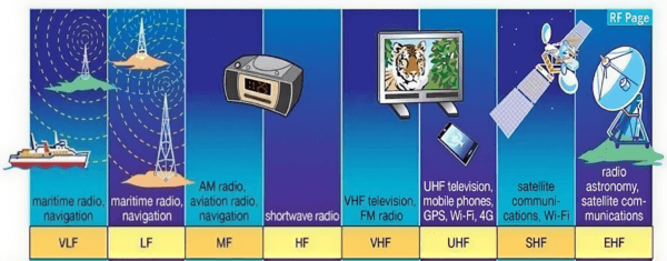 Navigasi Dimensi Digital: Telekomunikasi Sebagai Nadi Tamadun Moden 3 Gelombang Radio