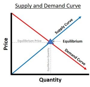 Ekonomi: Dari Nasi Goreng hingga Dasar Negara – Satu Bicara Santai tapi Mendalam 2 Supply and Demand Curve