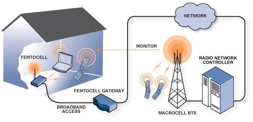Cara Kuatkan Signal Telefon di Rumah: Panduan Praktikal 4 femtocell