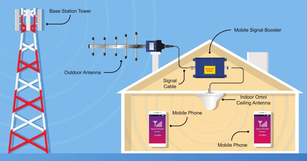 Cara Kuatkan Signal Telefon di Rumah: Panduan Praktikal 3 signal booster